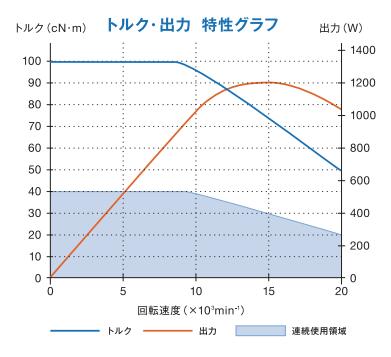 大扭矩電主軸馬達EM-4040扭矩輸出特性.jpg